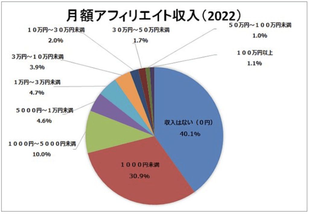 月額アフィリエイト収入2022

