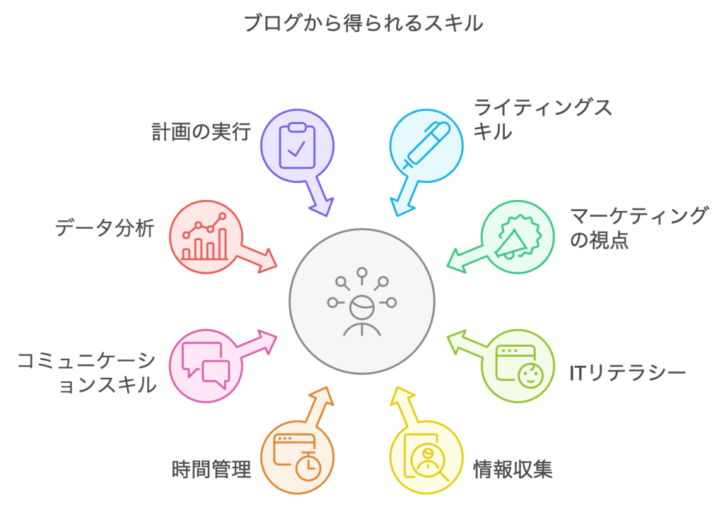 ブログで身に付くビジネススキル