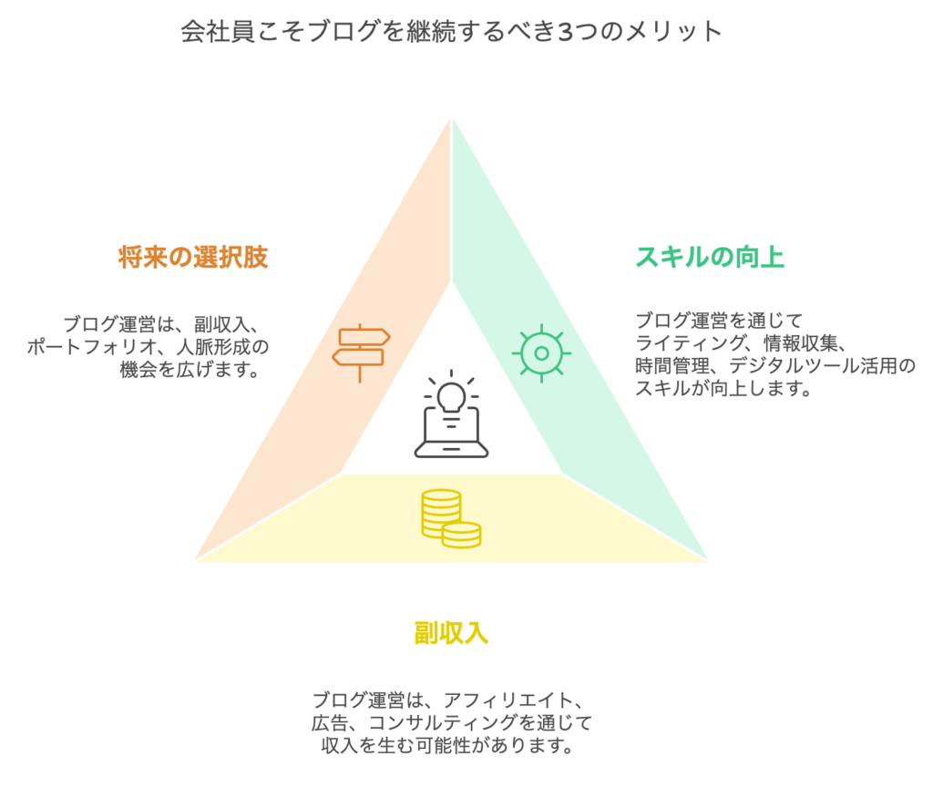 会社員こそブログを継続するべき3つのメリット