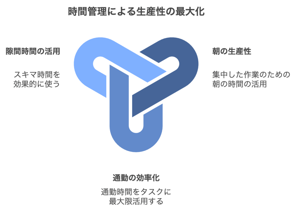 効率的な時間確保の3つの方法