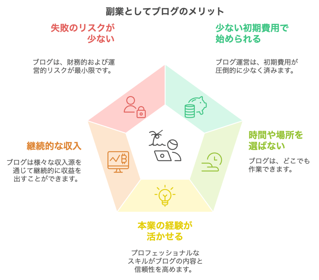 副業としてブログのメリット