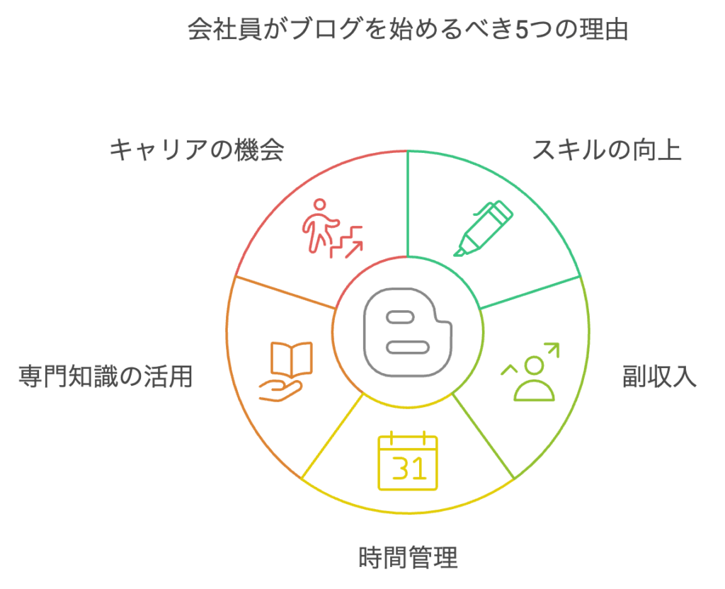 会社員がブログを始めるべき5つの理由